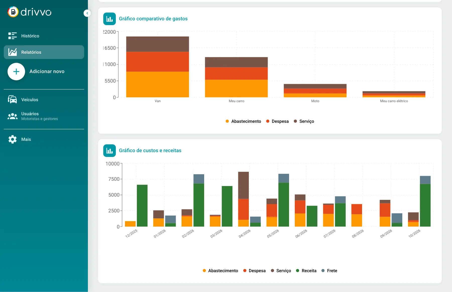 Gráficos do Drivvo Web com o custo de cada veículo da frota lado a lado e os gastos por mês