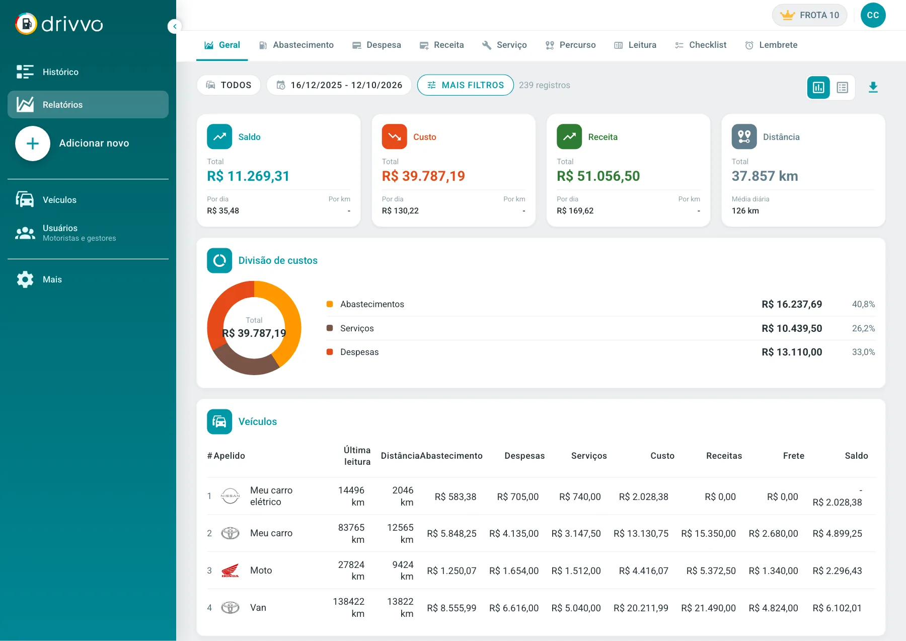 Painel do software de gestão de frotas Drivvo Web com o saldo, os custos e as receitas da frota, a distribuição dos custos e a lista de veículos